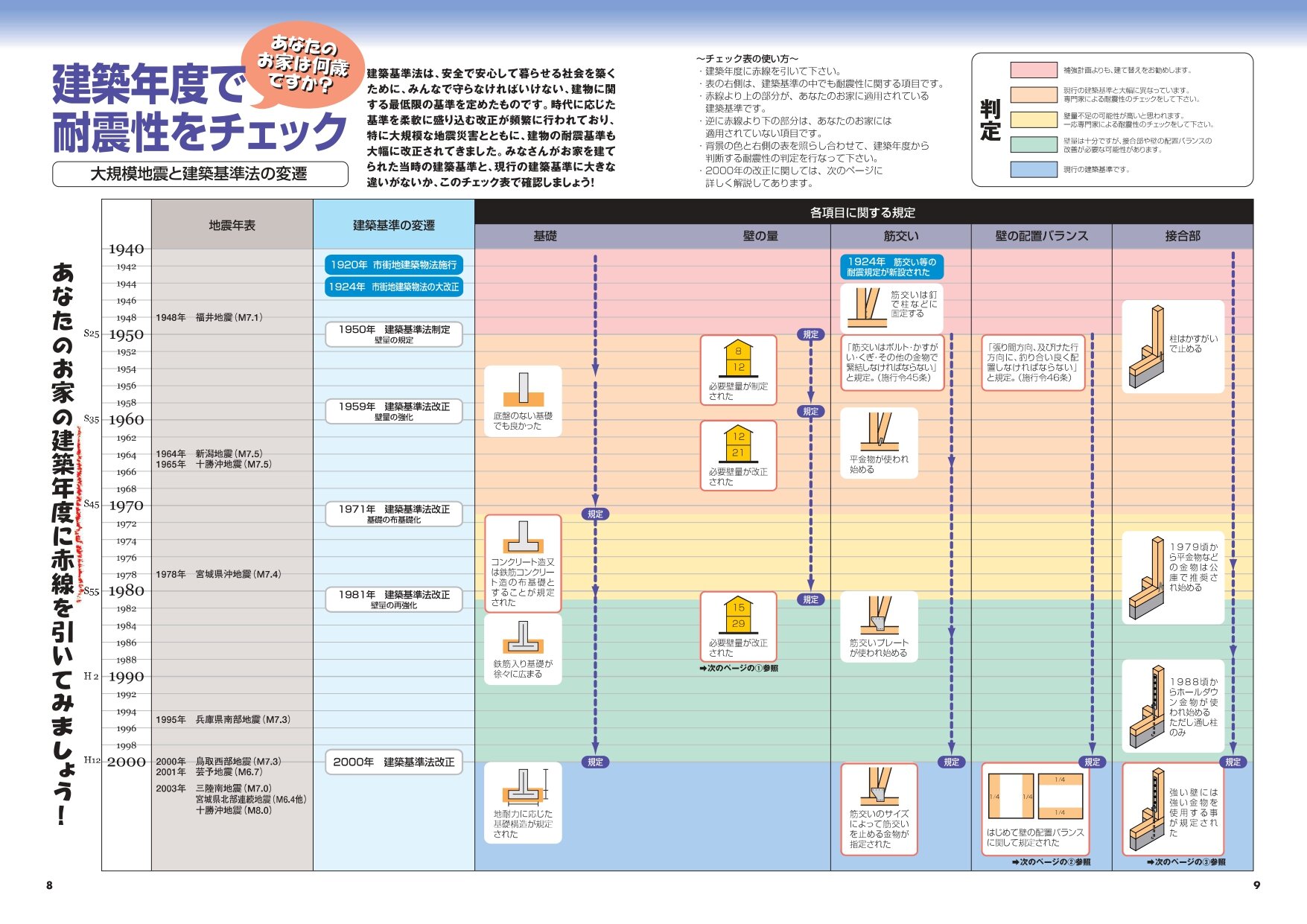 【お家の耐震性能をご存じですか？】