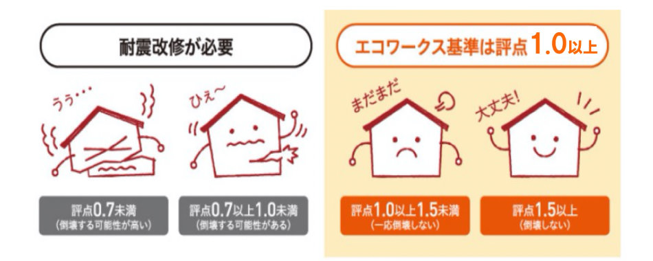 エコワークス基準は評点1.0以上