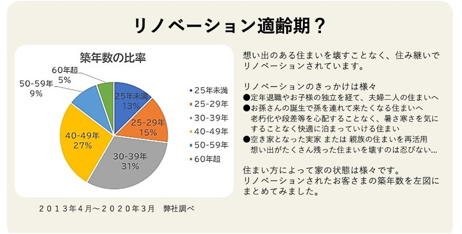 リノベーション適齢期？
